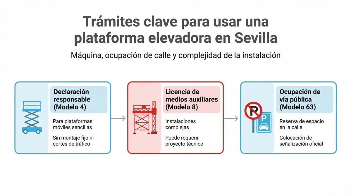 Diagrama que muestra los tres principales trámites municipales para usar una plataforma elevadora en Sevilla.