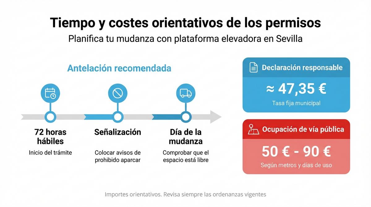 Infografía que muestra la antelación recomendada y los costes aproximados de tasas para permisos de plataforma elevadora en Sevilla.