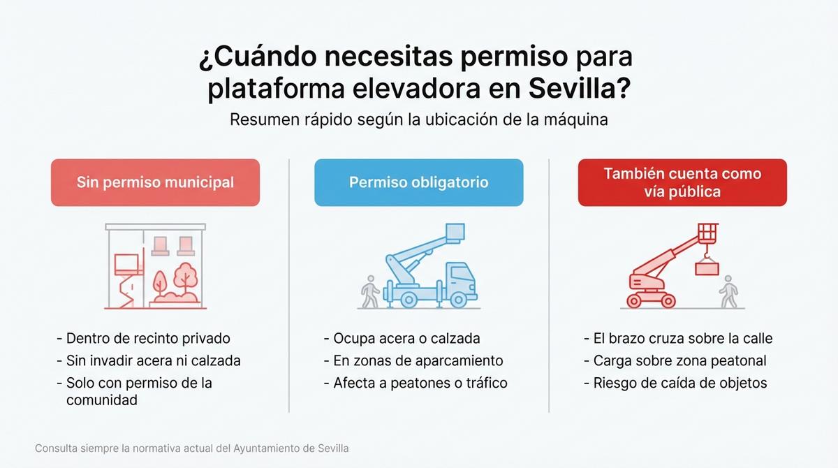Infografía que resume cuándo es obligatorio pedir permiso para instalar una plataforma elevadora en Sevilla según la ubicación.