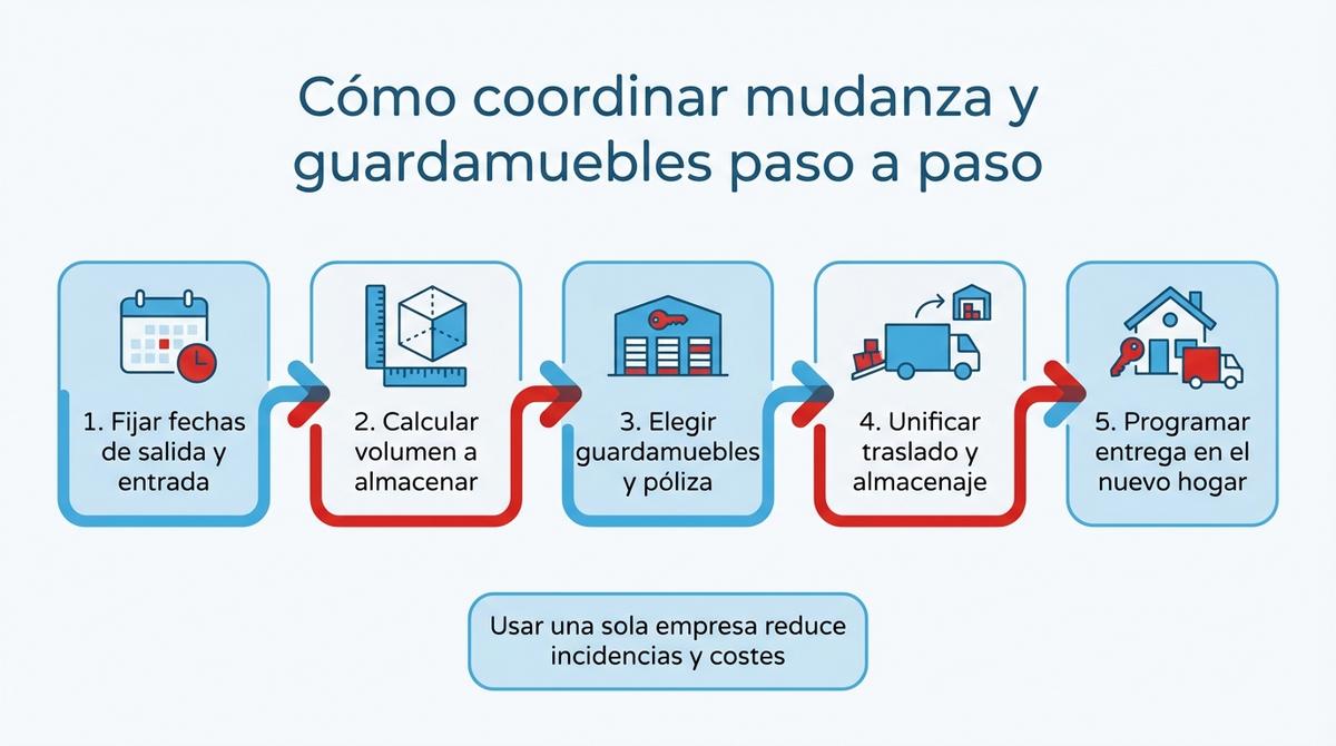 Diagrama de flujo con cinco pasos para coordinar una mudanza con el uso de guardamuebles.