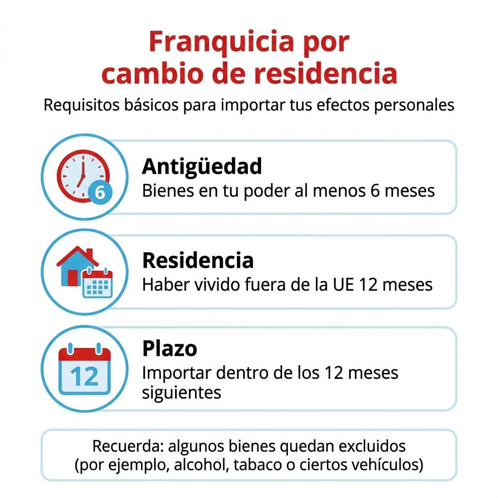 Diagrama visual con los tres requisitos principales de la franquicia por cambio de residencia en mudanzas internacionales.