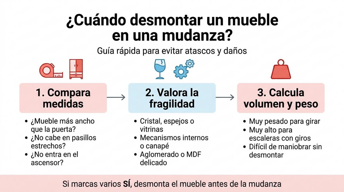 Diagrama que resume los criterios para decidir si desmontar un mueble antes de una mudanza.