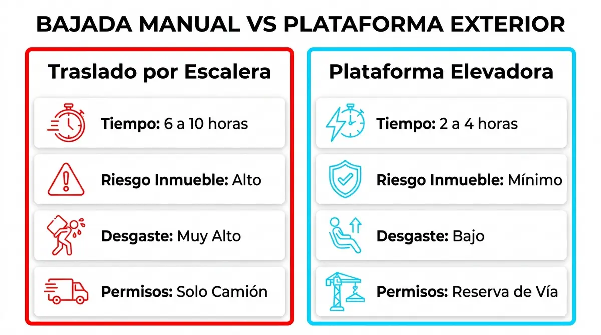 Tabla comparativa entre bajada manual por escaleras y uso de plataforma elevadora exterior